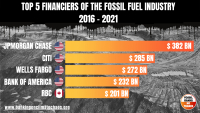 Top 5 bank financiers of fossil fuels