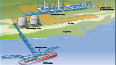 Banktrack Liquified Natural Gas Lng Project