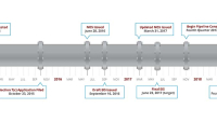Project schedule of MVP
