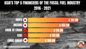 Top 5 bank financiers of fossil fuels in Asia