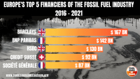 Top 5 bank financiers of fossil fuels in Europe